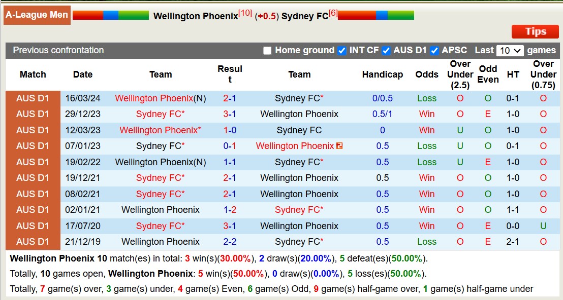 Nhận định, soi kèo Wellington Phoenix vs Sydney FC, 13h00 ngày 15/1: Trái đắng sân nhà - Ảnh 4