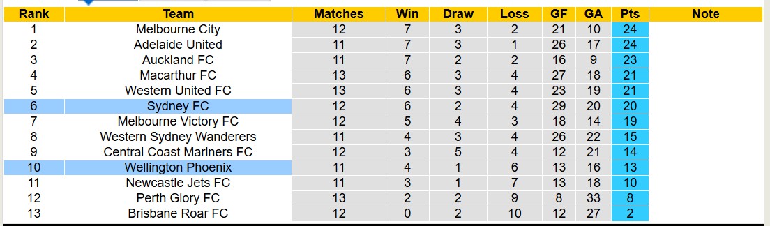 Nhận định, soi kèo Wellington Phoenix vs Sydney FC, 13h00 ngày 15/1: Trái đắng sân nhà - Ảnh 5