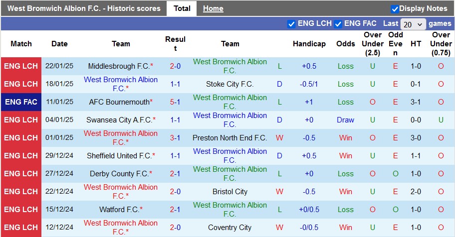 Nhận định, soi kèo West Brom vs Portsmouth, 22h00 ngày 25/1: Chủ nhà gặp khó - Ảnh 1