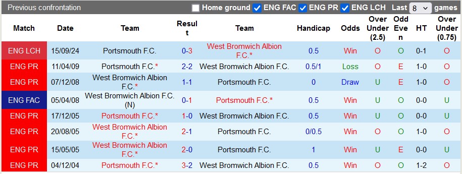 Nhận định, soi kèo West Brom vs Portsmouth, 22h00 ngày 25/1: Chủ nhà gặp khó - Ảnh 3