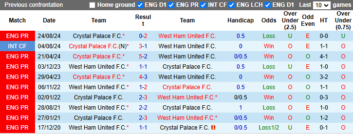 Nhận định, soi kèo West Ham vs Crystal Palace, 22h00 ngày 18/1: Nới rộng khoảng cách - Ảnh 4