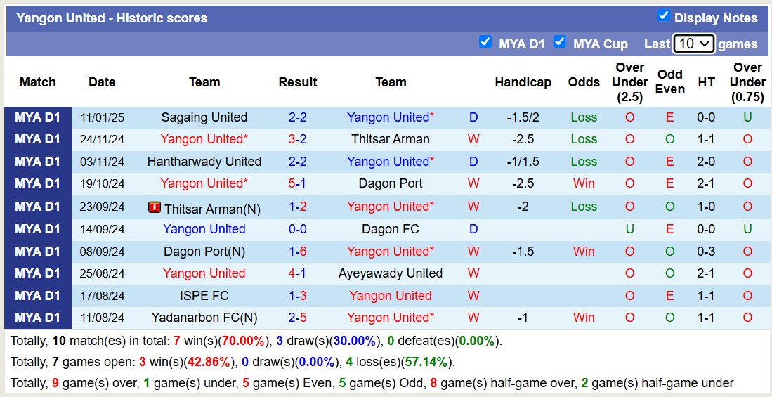 Nhận định, soi kèo Yangon United vs Shan United, 16h00 ngày 18/1: Không hề ngon ăn - Ảnh 2