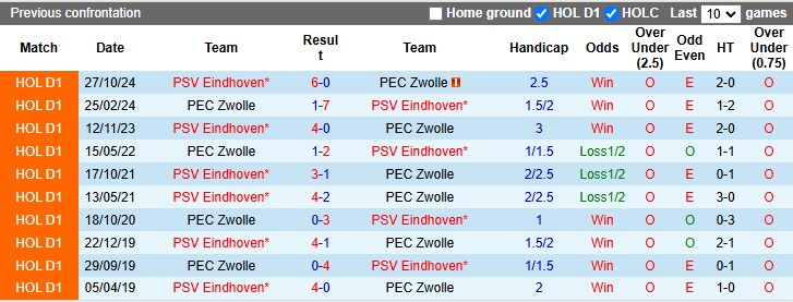 Nhận định, soi kèo Zwolle vs PSV, 22h30 ngày 18/1: Xây chắc ngôi đầu - Ảnh 3