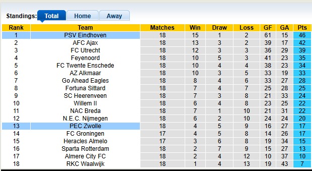 Nhận định, soi kèo Zwolle vs PSV, 22h30 ngày 18/1: Xây chắc ngôi đầu - Ảnh 4