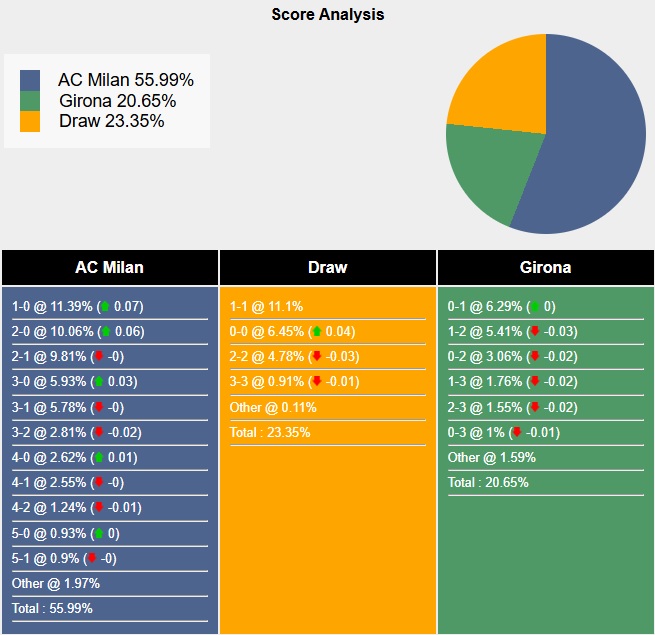 Siêu máy tính dự đoán AC Milan vs Girona, 03h00 ngày 23/01 - Ảnh 4