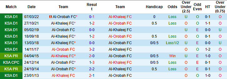 Siêu máy tính dự đoán Al-Khaleej vs Al-Orobah, 20h15 ngày 17/1 - Ảnh 6