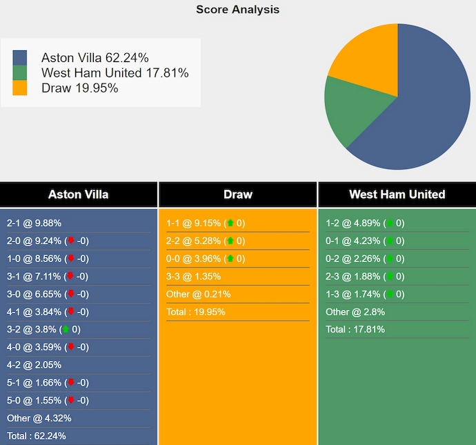 Siêu máy tính dự đoán Aston Villa vs West Ham, 23h30 ngày 26/1 - Ảnh 1