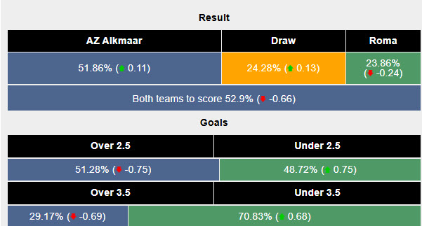 Siêu máy tính dự đoán AZ Alkmaar vs Roma, 00h45 ngày 24/1 - Ảnh 2