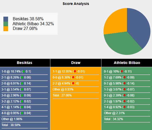 Siêu máy tính dự đoán Besiktas vs Athletic Bilbao, 22h30 ngày 22/1 - Ảnh 1