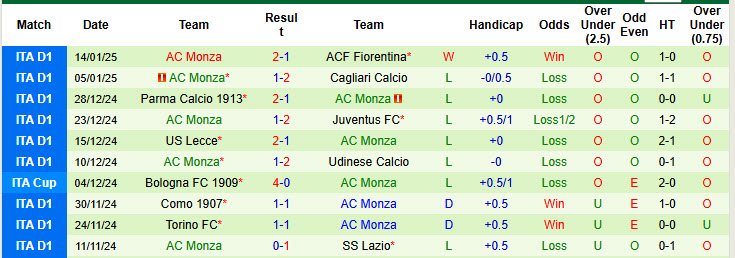 Siêu máy tính dự đoán Bologna vs Monza, 21h00 ngày 18/1 - Ảnh 4