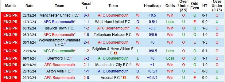 Siêu máy tính dự đoán Bournemouth vs Crystal Palace, 22h00 ngày 26/12 - Ảnh 3