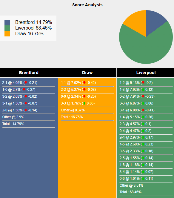 Siêu máy tính dự đoán Brentford vs Liverpool, 22h00 ngày 18/1 - Ảnh 1