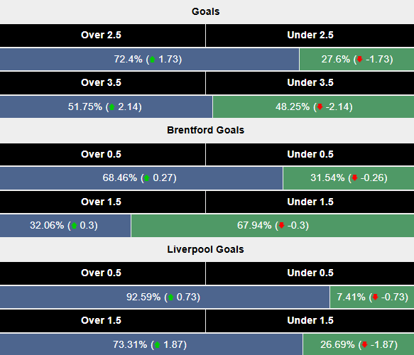 Siêu máy tính dự đoán Brentford vs Liverpool, 22h00 ngày 18/1 - Ảnh 2