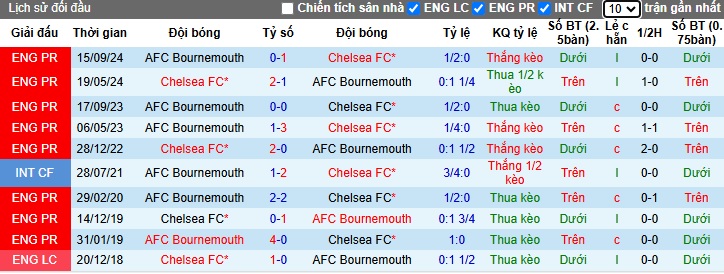 Siêu máy tính dự đoán Chelsea vs Bournemouth, 02h30 ngày 15/01 - Ảnh 2