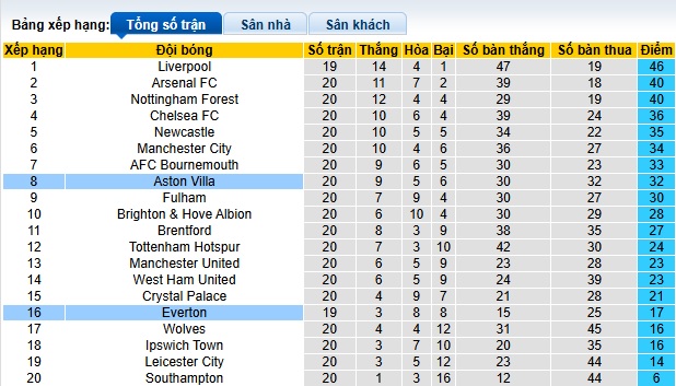 Siêu máy tính dự đoán Everton vs Aston Villa, 02h30 ngày 16/01 - Ảnh 1