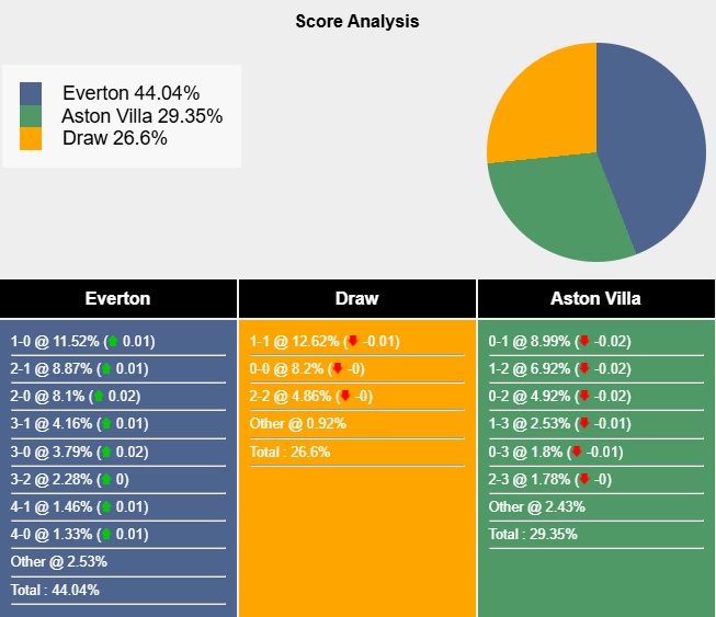 Siêu máy tính dự đoán Everton vs Aston Villa, 02h30 ngày 16/01 - Ảnh 5