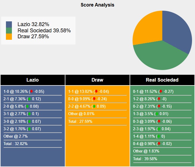 Siêu máy tính dự đoán Lazio vs Sociedad, 03h00 ngày 24/01 - Ảnh 5