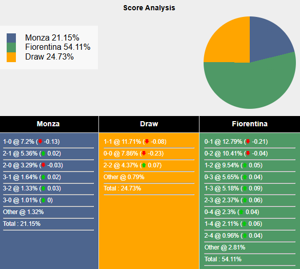 Siêu máy tính dự đoán Monza vs Fiorentina, 2h45 ngày 14/1 - Ảnh 1