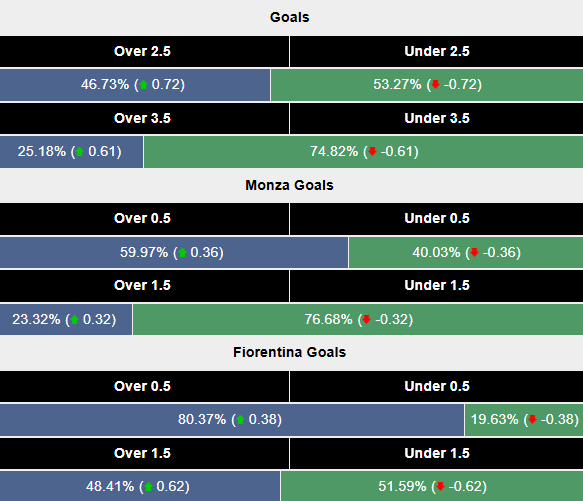 Siêu máy tính dự đoán Monza vs Fiorentina, 2h45 ngày 14/1 - Ảnh 2