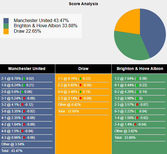 Siêu máy tính dự đoán MU vs Brighton, 21h00 ngày 19/1 - Ảnh 1