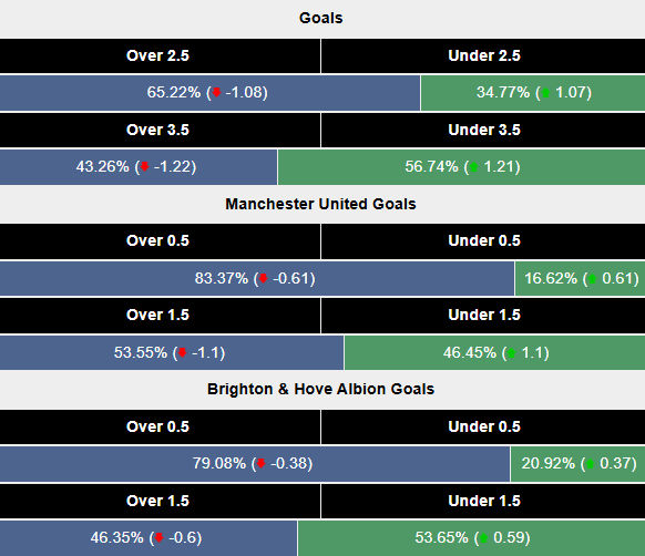 Siêu máy tính dự đoán MU vs Brighton, 21h00 ngày 19/1 - Ảnh 2