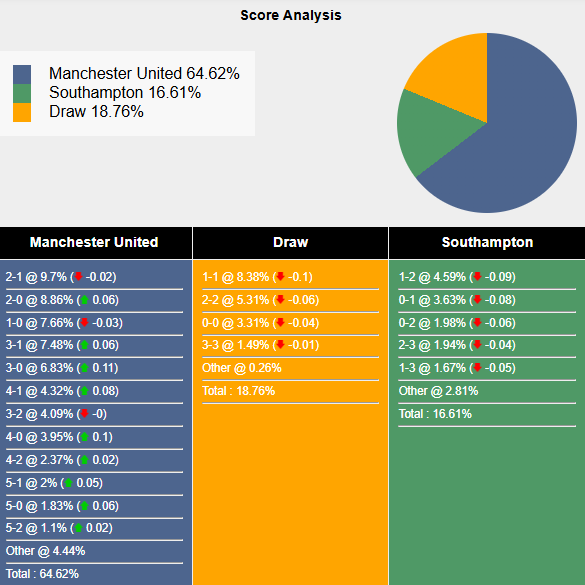 Siêu máy tính dự đoán MU vs Southampton, 3h00 ngày 17/1 - Ảnh 1