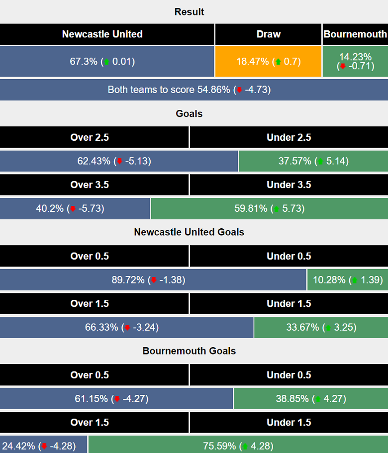 Siêu máy tính dự đoán Newcastle vs Bournemouth, 19h30 ngày 18/1 - Ảnh 1