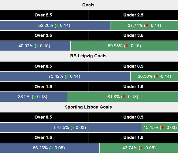 Siêu máy tính dự đoán RB Leipzig vs Sporting Lisbon, 0h45 ngày 23/1 - Ảnh 2