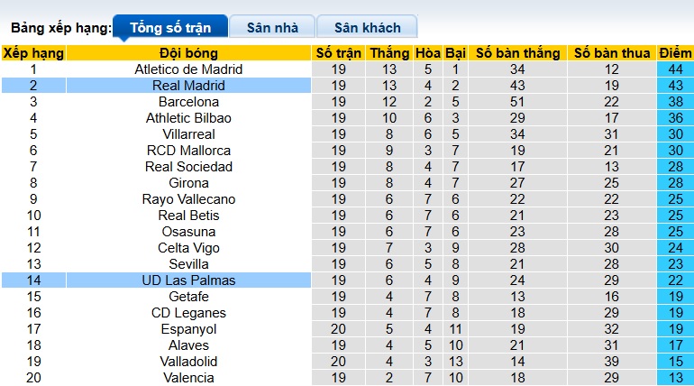 Siêu máy tính dự đoán Real Madrid vs Las Palmas, 22h15 ngày 19/01 - Ảnh 1