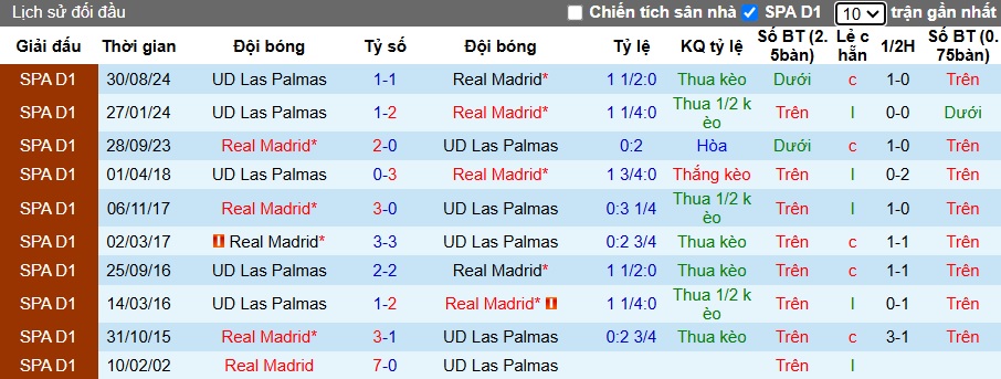 Siêu máy tính dự đoán Real Madrid vs Las Palmas, 22h15 ngày 19/01 - Ảnh 2