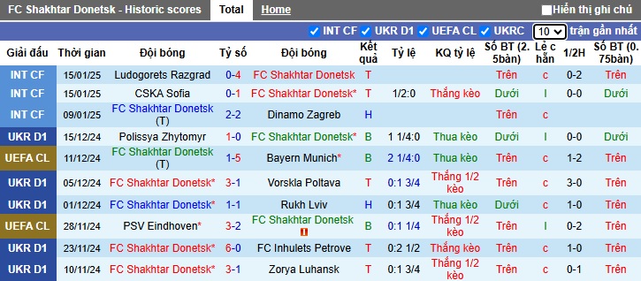 Siêu máy tính dự đoán Shakhtar Donetsk vs Brest, 00h45 ngày 23/01 - Ảnh 3