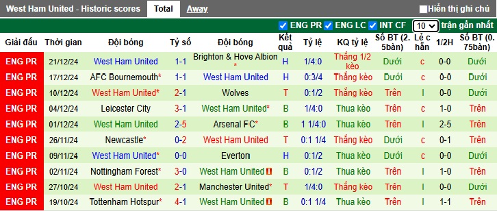 Siêu máy tính dự đoán Southampton vs West Ham, 22h00 ngày 26/12 - Ảnh 3