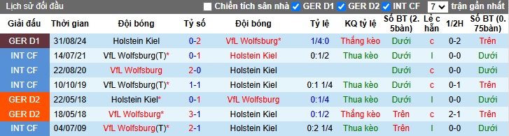 Siêu máy tính dự đoán Wolfsburg vs Holstein Kiel, 02h30 ngày 25/01 - Ảnh 2