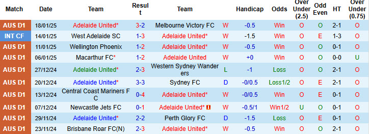 Soi kèo góc Adelaide vs Auckland, 15h30 ngày 22/1 - Ảnh 1