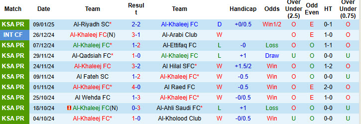 Soi kèo góc Al-Khaleej vs Al-Orobah, 20h15 ngày 17/1 - Ảnh 1