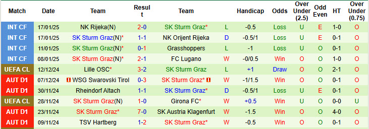 Soi kèo góc Atalanta vs Sturm Graz, 00h45 ngày 22/1 - Ảnh 2