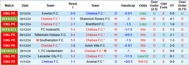 Soi kèo góc Chelsea vs Fulham, 22h00 ngày 26/12 - Ảnh 1