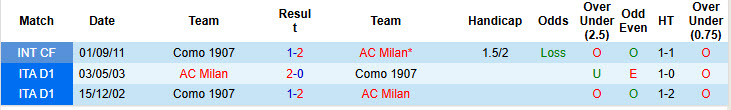 Soi kèo góc Como vs AC Milan, 00h30 ngày 15/1 - Ảnh 3