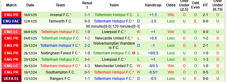 Soi kèo góc Everton vs Tottenham, 21h00 ngày 19/1 - Ảnh 2