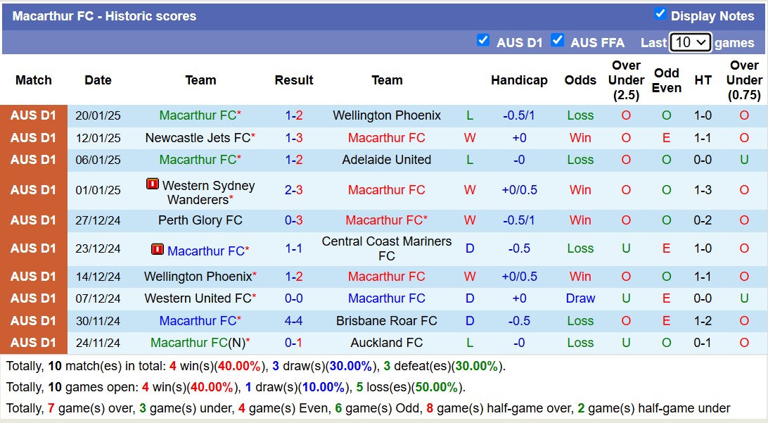 Soi kèo góc Macarthur FC vs Melbourne City, 15h35 ngày 25/1: Thế trận đôi công - Ảnh 1