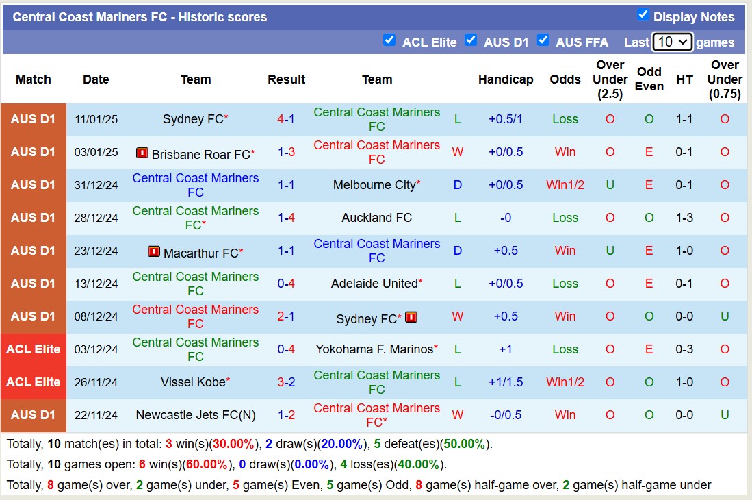 Soi kèo góc Western Sydney Wanderers vs Central Coast Mariners, 15h35 ngày 17/1: Thế trận đôi công - Ảnh 2