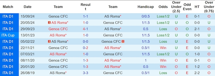 Soi kèo phạt góc AS Roma vs Genoa, 2h45 ngày 18/1 - Ảnh 3