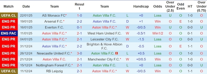 Soi kèo phạt góc Aston Villa vs West Ham, 23h30 ngày 26/1 - Ảnh 1