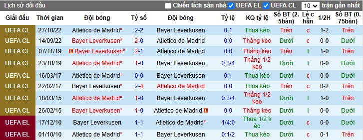 Soi kèo phạt góc Atletico Madrid vs Leverkusen, 03h00 ngày 22/01 - Ảnh 2