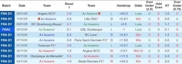 Soi kèo phạt góc Auxerre vs Saint-Etienne, 2h45 ngày 25/1 - Ảnh 1