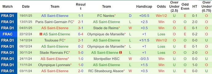 Soi kèo phạt góc Auxerre vs Saint-Etienne, 2h45 ngày 25/1 - Ảnh 2