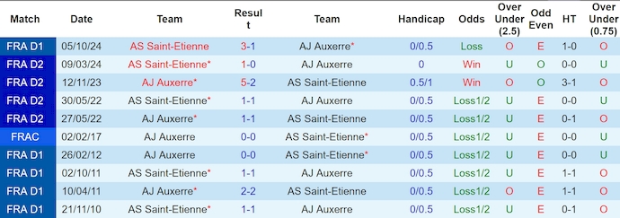 Soi kèo phạt góc Auxerre vs Saint-Etienne, 2h45 ngày 25/1 - Ảnh 3