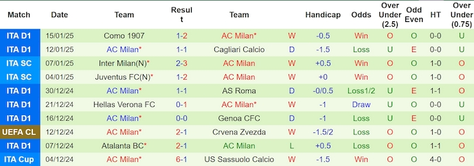 Soi kèo phạt góc Juventus vs AC Milan, 0h00 ngày 19/1 - Ảnh 2