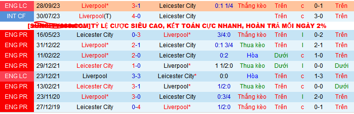 Soi kèo phạt góc Liverpool vs Leicester, 03h00 ngày 27/12 - Ảnh 4