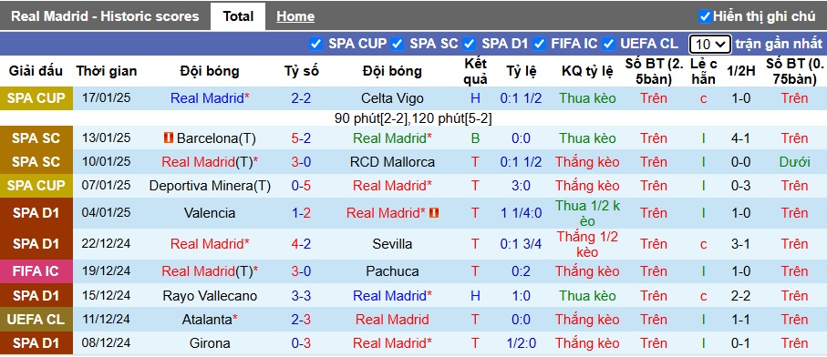 Soi kèo phạt góc Real Madrid vs Las Palmas, 22h15 ngày 19/01 - Ảnh 4